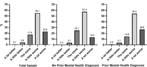 Comparision-of-mental-health-status-of-Australians-since-the-pandemic